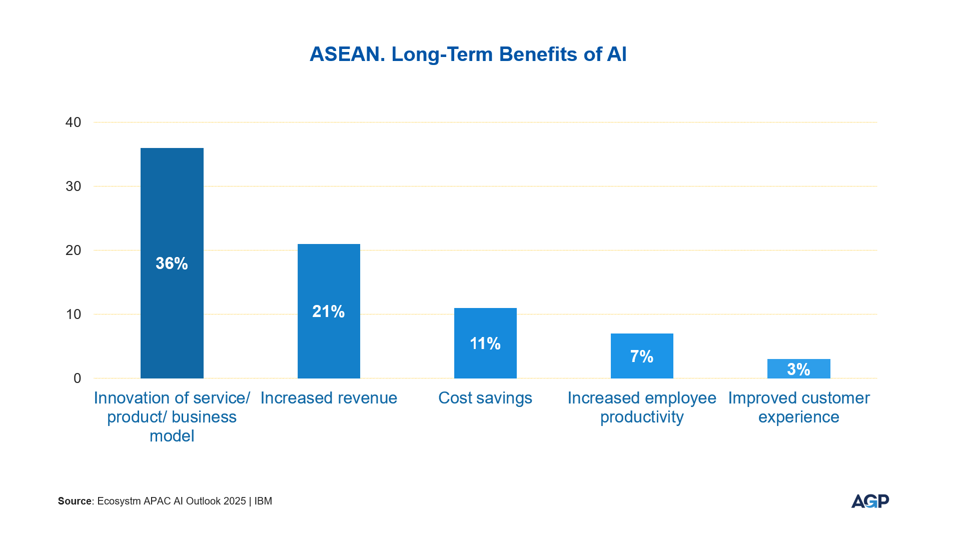 ASEAN Long Terme Benefits of AI